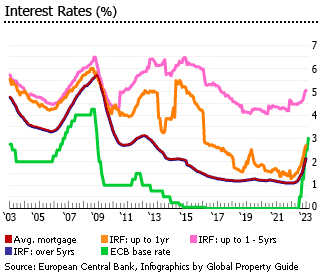 Spain interest rates