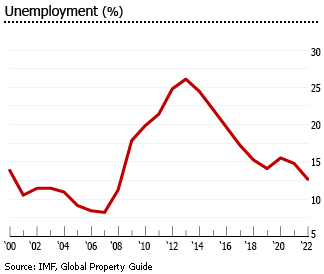 Spain gdp unemployment