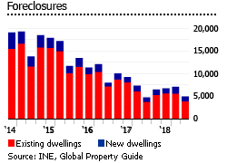 Spain foreclosures Spain foreclosures