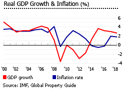 Spain gdp inflation Spain gdp inflation