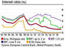 Spain interest rates Spain interest rates