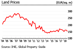 Spain land prices Spain land prices