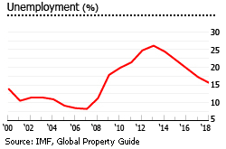 Spain gdp unemployment Spain gdp unemployment