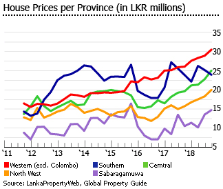 Sri Lanka house prices provinces