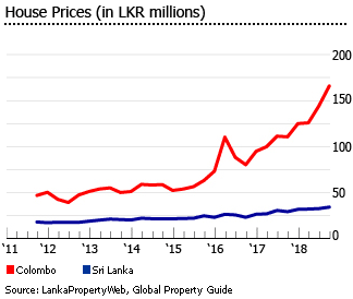 Sri Lanka house prices