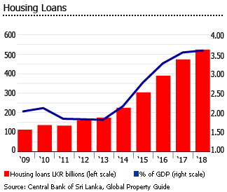 Sri Lanka housing loans