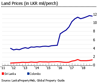 Sri Lanka land prices