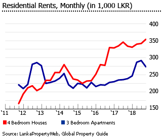 Sri Lanka residential rents monthly