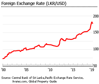 Sri Lanka exhchange rate