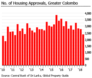 Sri Lanka housing qpproval greater columbo