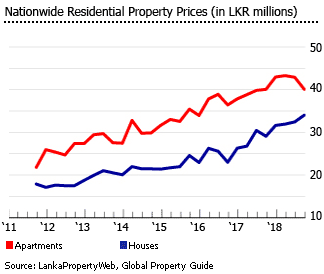 Sri Lanka nationwide residential property prices