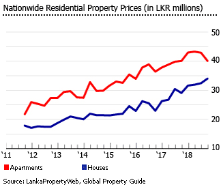 Investment Analysis of Sri Lankan Real Estate Market