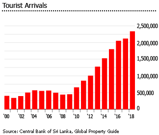 Sri Lanka tourist arrivals