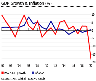 Saint Kitts and Nevis gdp inflation