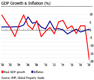 St Kitts gdp inflation