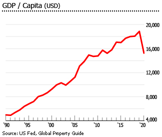 St Kitts gdp per capita