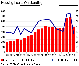 St Kitts housing loans