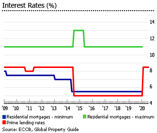 St Kitts interest rates
