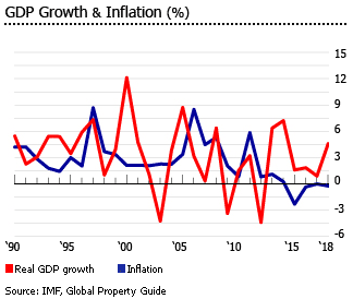 St Kitts gdp inflation