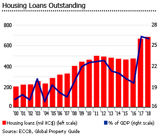 St Kitts housing loans