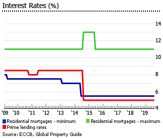 St Kitts interest rates