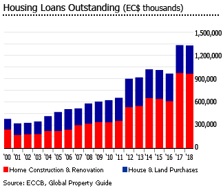 St. Lucia housing loans