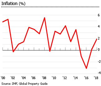 St Lucia inflation rate