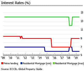 ST. Lucia interest rates