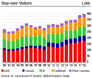 St. Lucia stay over visitors