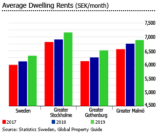 Investment Analysis of Swedish Real Estate Market