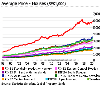 Sweden average house prices Sweden average house prices