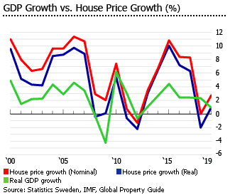Sweden gdp house prices Sweden gdp house prices
