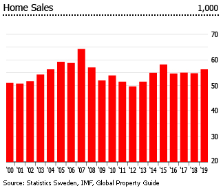 Sweden home sales Sweden home sales
