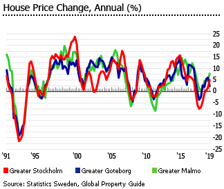Sweden house price change areas Sweden house price change areas