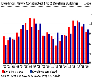 Sweden residential construction Sweden residential construction