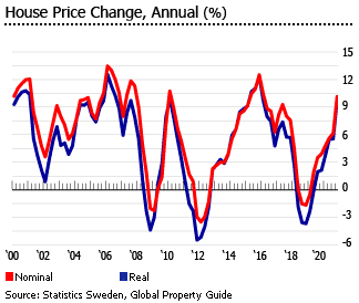 Sweden house prices