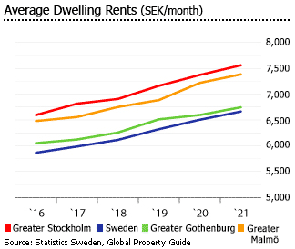 Sweden dwelling rents