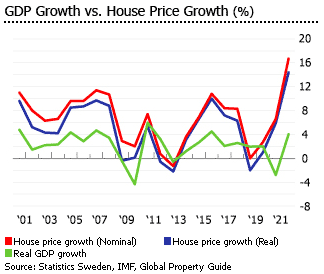 Sweden gdp house prices