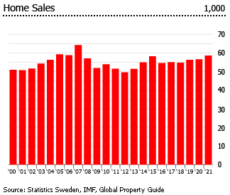 Sweden home sales