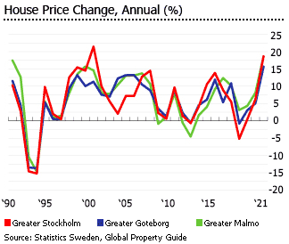 Sweden  house price change areas