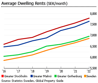 Sweden dwelling rents