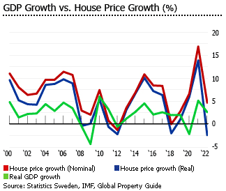 Sweden gdp house prices