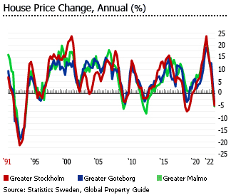 Sweden  house price change areas