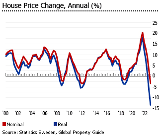 Sweden house prices