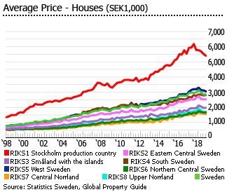 Sweden average house prices