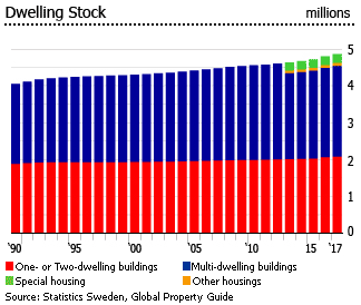 Sweden dwelling stock