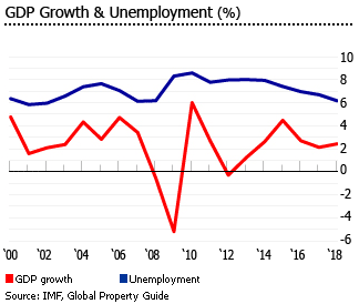 Sweden gdp unemployment