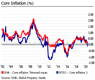 Switzerland core inflation Switzerland core inflation