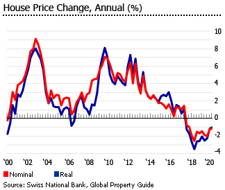 Switzerland house prices Switzerland house prices