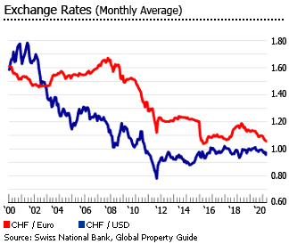Switzerland monthly exchange rate Switzerland monthly exchange rate